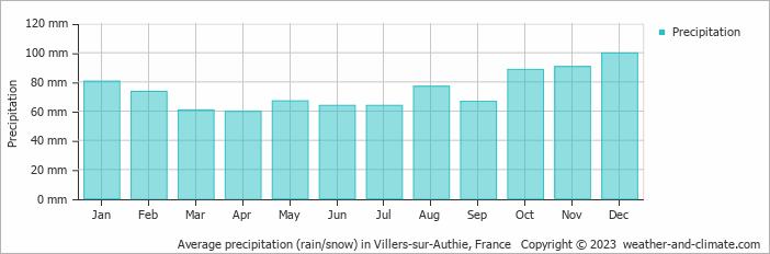 Average monthly rainfall, snow, precipitation in Villers-sur-Authie, France