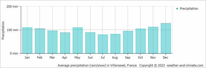 Average monthly rainfall, snow, precipitation in Villersexel, France