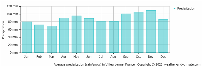 Average monthly rainfall, snow, precipitation in Villeurbanne, France