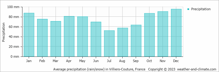 Average monthly rainfall, snow, precipitation in Villiers-Couture, France