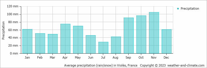 Average monthly rainfall, snow, precipitation in Violès, France