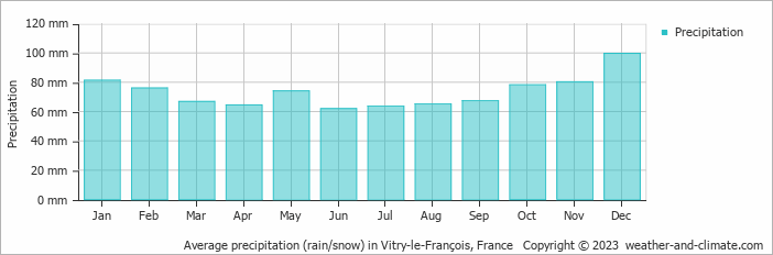 Average monthly rainfall, snow, precipitation in Vitry-le-François, France