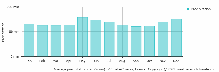 Average monthly rainfall, snow, precipitation in Viuz-la-Chiésaz, France