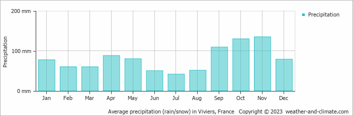 Average monthly rainfall, snow, precipitation in Viviers, France
