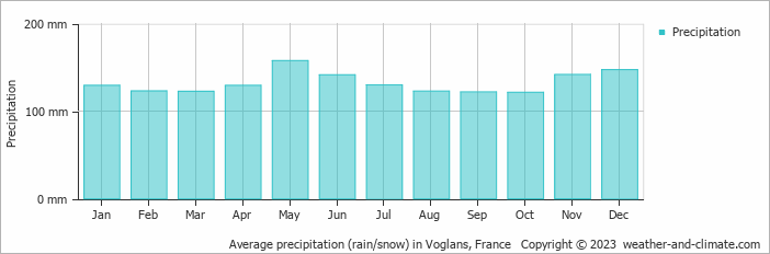 Average monthly rainfall, snow, precipitation in Voglans, France