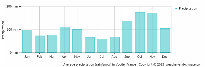 Average monthly rainfall, snow, precipitation in Vogüé, France