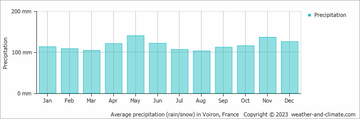 Average monthly rainfall, snow, precipitation in Voiron, France
