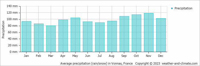 Average monthly rainfall, snow, precipitation in Vonnas, France