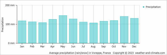 Average monthly rainfall, snow, precipitation in Voreppe, France
