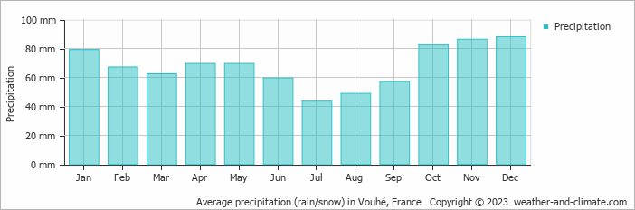 Average monthly rainfall, snow, precipitation in Vouhé, France