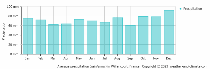 Average monthly rainfall, snow, precipitation in Willencourt, France