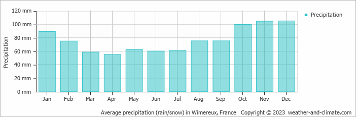 Average monthly rainfall, snow, precipitation in Wimereux, 