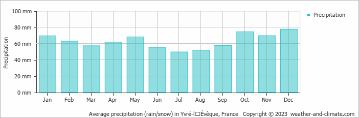 Average monthly rainfall, snow, precipitation in Yvré-lʼÉvêque, France