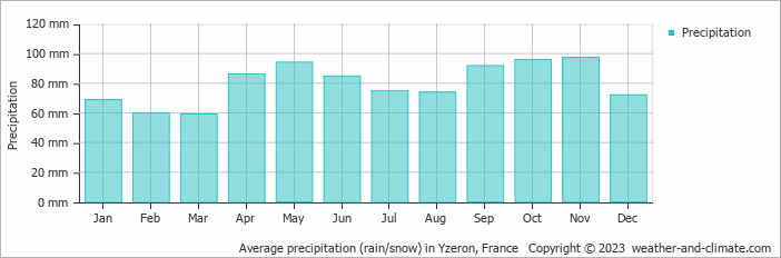 Average monthly rainfall, snow, precipitation in Yzeron, France