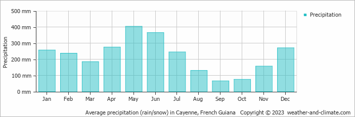 Average precipitation (rain/snow) in Cayenne, French Guiana   Copyright © 2023  weather-and-climate.com  