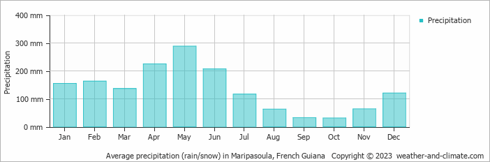 Average precipitation (rain/snow) in Maripasoula, French Guiana   Copyright © 2023  weather-and-climate.com  