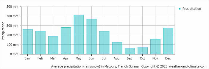 Average precipitation (rain/snow) in Cayenne, Suriname   Copyright © 2022  weather-and-climate.com  