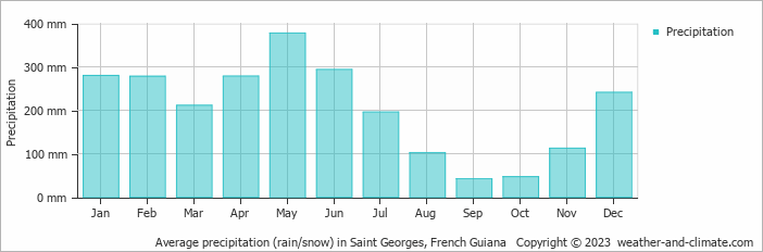 Average monthly rainfall, snow, precipitation in Saint Georges, French Guiana