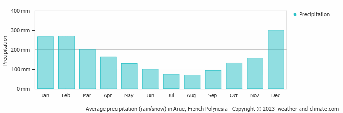 Average monthly rainfall, snow, precipitation in Arue, 