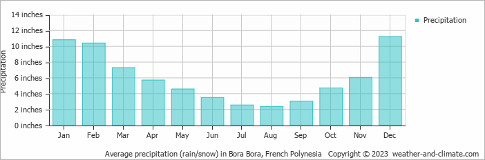 Average precipitation (rain/snow) in Bora Bora, French Polynesia   Copyright © 2022  weather-and-climate.com  
