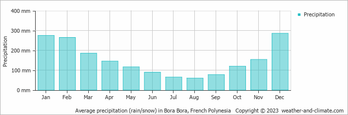Average monthly rainfall, snow, precipitation in Bora Bora, French Polynesia