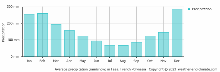 Average monthly rainfall, snow, precipitation in Faaa, 
