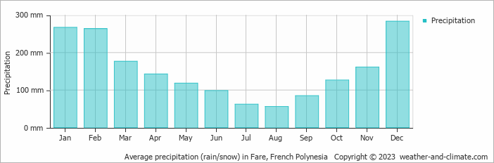Average monthly rainfall, snow, precipitation in Fare, French Polynesia