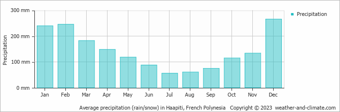 Average monthly rainfall, snow, precipitation in Haapiti, 