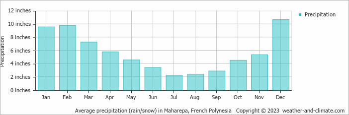 Average precipitation (rain/snow) in Tahiti, French Polynesia   Copyright © 2022  weather-and-climate.com  