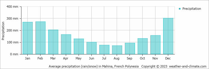 Average monthly rainfall, snow, precipitation in Mahina, French Polynesia