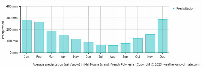 Average monthly rainfall, snow, precipitation in Mai Moana Island, French Polynesia