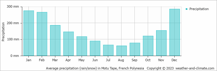 Average monthly rainfall, snow, precipitation in Motu Tape, French Polynesia
