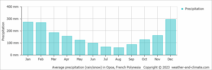 Average monthly rainfall, snow, precipitation in Opoa, 