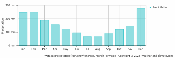 Average monthly rainfall, snow, precipitation in Paea, 