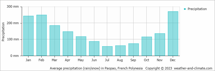 Average monthly rainfall, snow, precipitation in Paopao, 