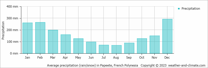Average monthly rainfall, snow, precipitation in Papeete, 