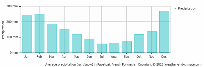 Average monthly rainfall, snow, precipitation in Papetoai, French Polynesia