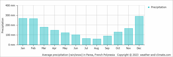 Average monthly rainfall, snow, precipitation in Parea, 