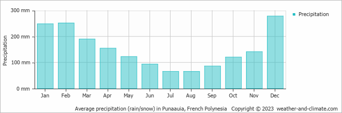 Average monthly rainfall, snow, precipitation in Punaauia, French Polynesia