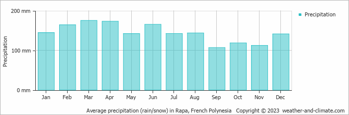 Average monthly rainfall, snow, precipitation in Rapa, 