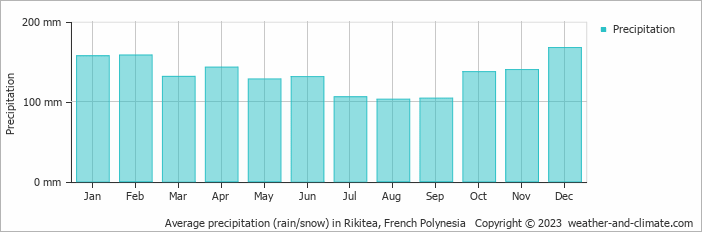 Average monthly rainfall, snow, precipitation in Rikitea, French Polynesia