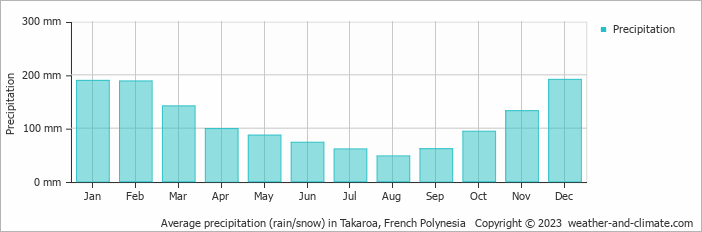 Average monthly rainfall, snow, precipitation in Takaroa, 