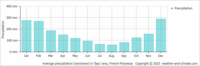 Average monthly rainfall, snow, precipitation in Tapu' amu, 