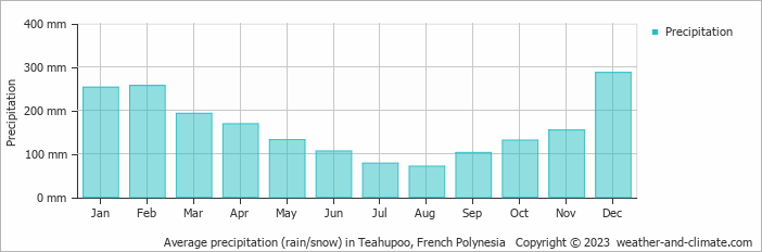Average monthly rainfall, snow, precipitation in Teahupoo, French Polynesia