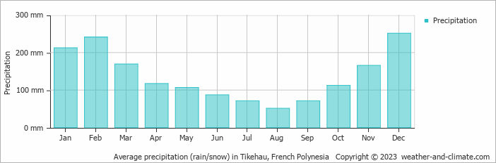 Average monthly rainfall, snow, precipitation in Tikehau, French Polynesia