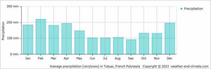 Average monthly rainfall, snow, precipitation in Tubuai, French Polynesia