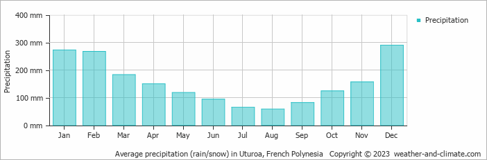 Average monthly rainfall, snow, precipitation in Uturoa, 
