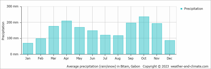 Average precipitation (rain/snow) in Bitam, Gabon   Copyright © 2022  weather-and-climate.com  
