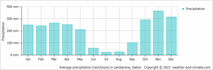 Average monthly rainfall, snow, precipitation in Lambarene, 