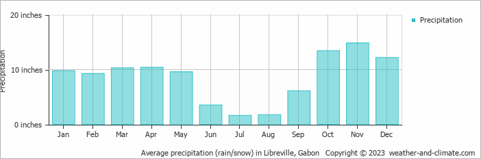 Average precipitation (rain/snow) in Libreville, Gabon   Copyright © 2022  weather-and-climate.com  